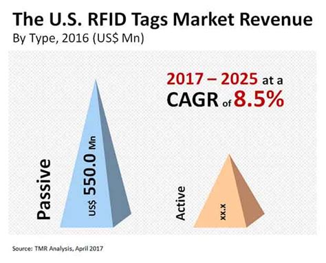 rfid tag market 2016 2025|rfid industry.